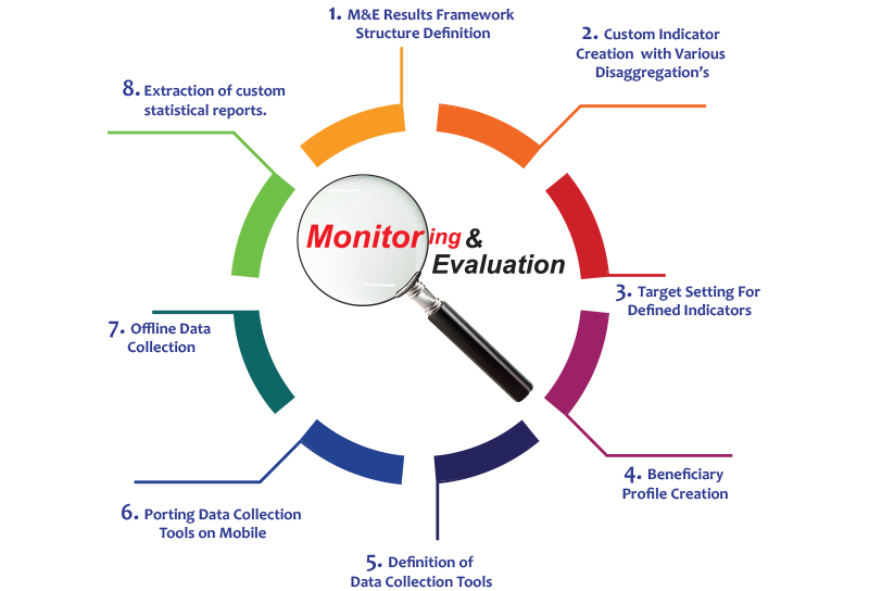 Monitoring and evaluation cycle